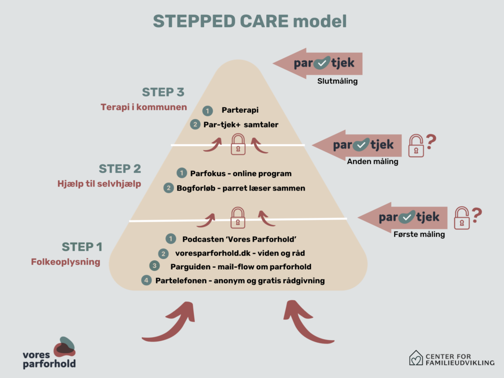 Stepped care model